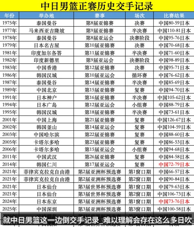 就中日男篮这一边倒交手记录_难以理解会存在这么多日吹_